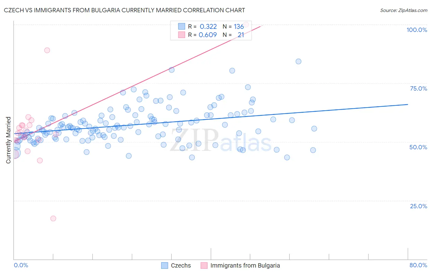 Czech vs Immigrants from Bulgaria Currently Married