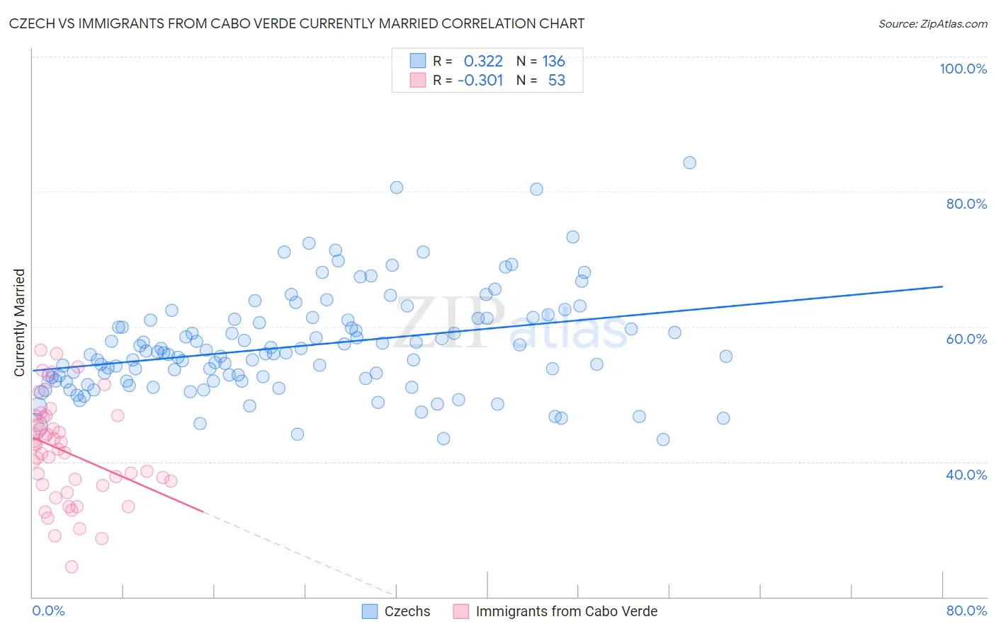 Czech vs Immigrants from Cabo Verde Currently Married