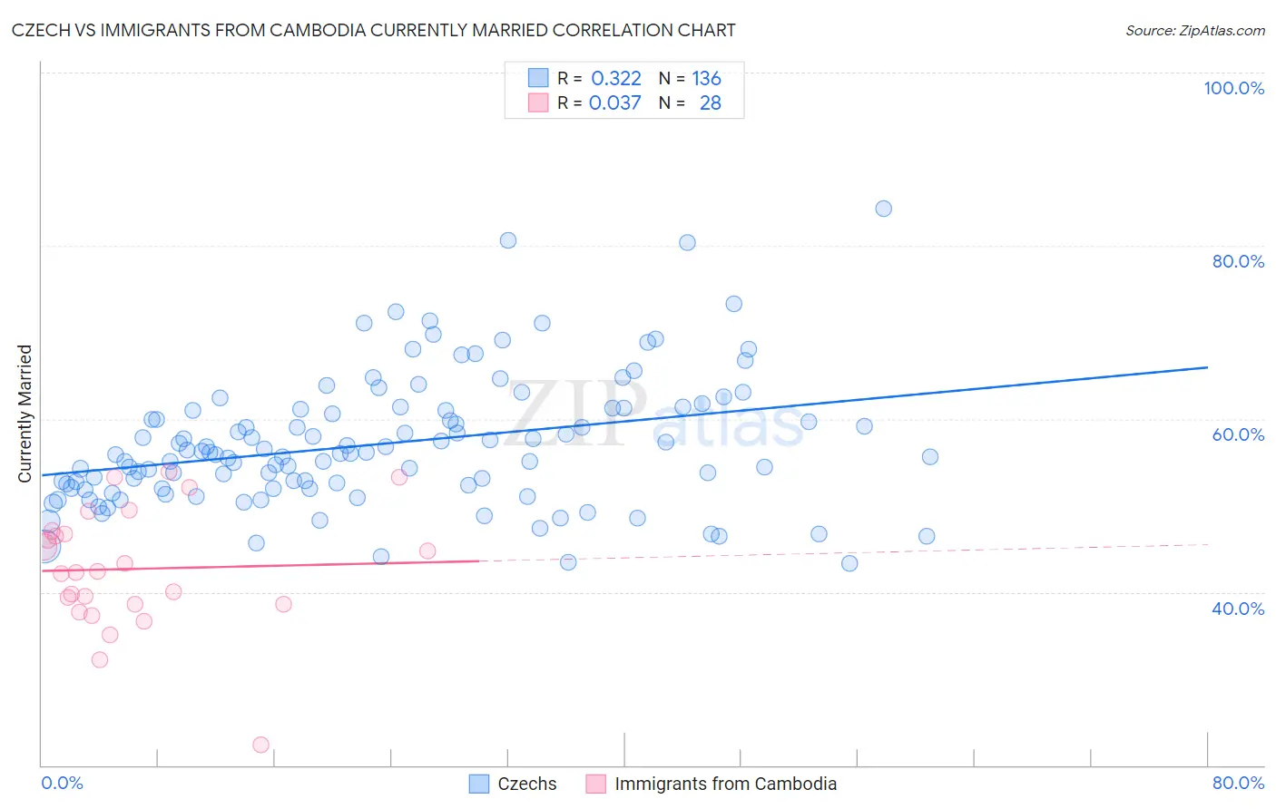 Czech vs Immigrants from Cambodia Currently Married