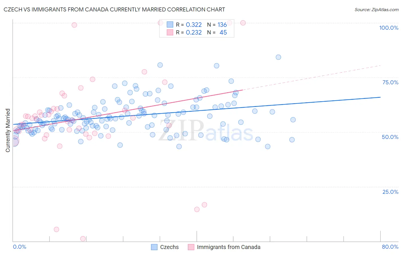 Czech vs Immigrants from Canada Currently Married