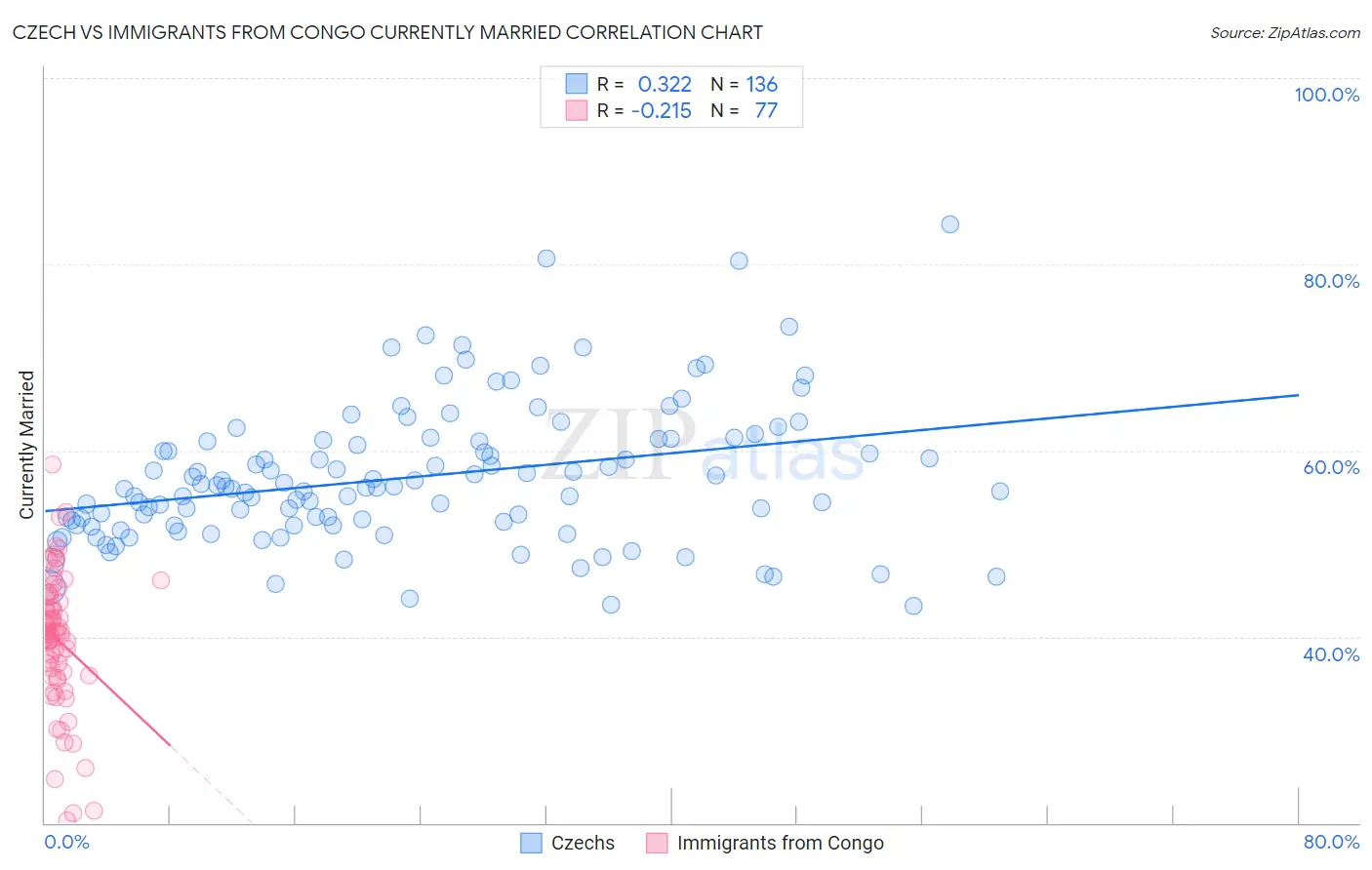 Czech vs Immigrants from Congo Currently Married