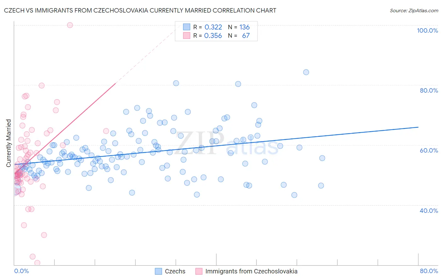 Czech vs Immigrants from Czechoslovakia Currently Married