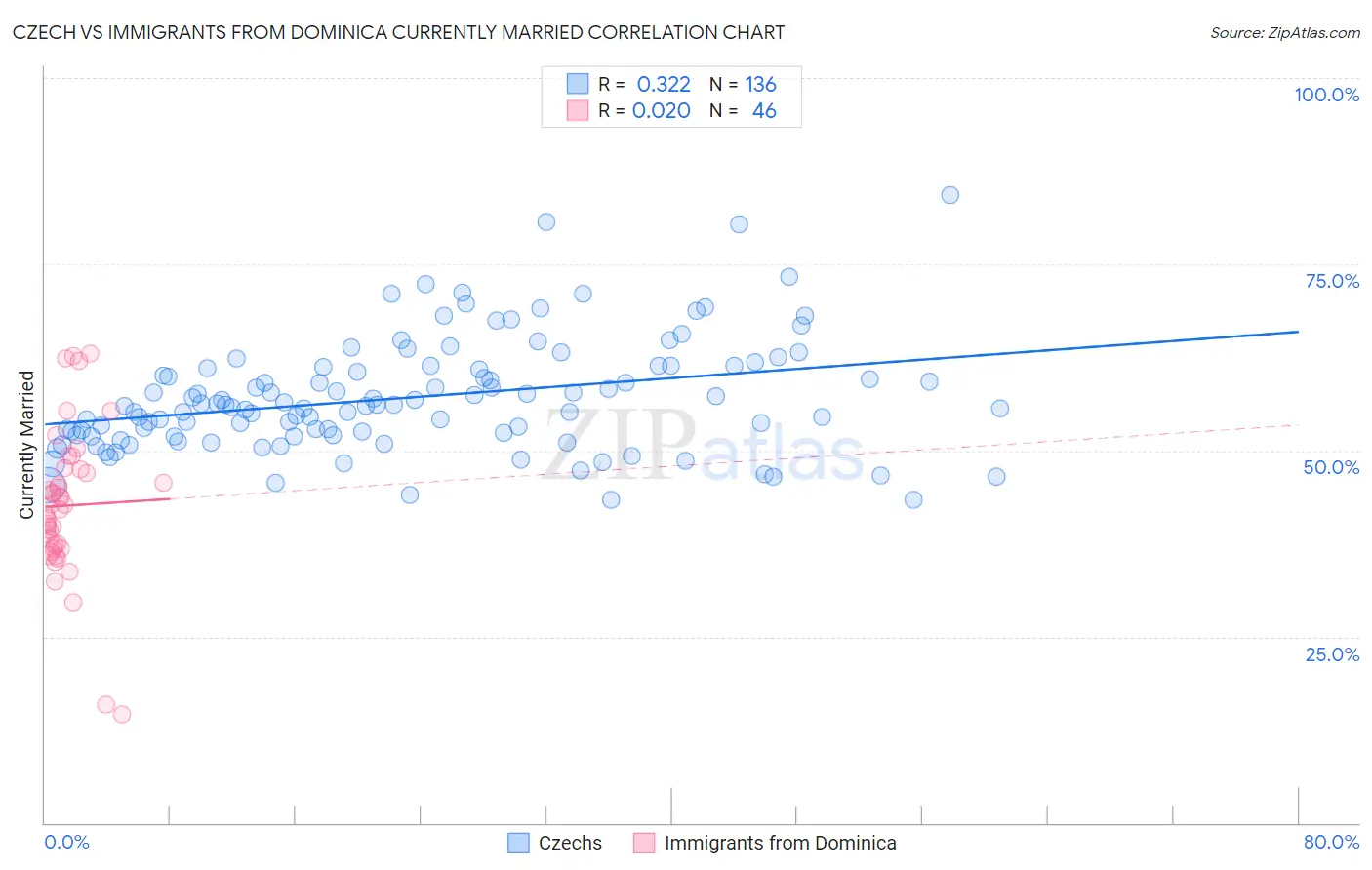 Czech vs Immigrants from Dominica Currently Married