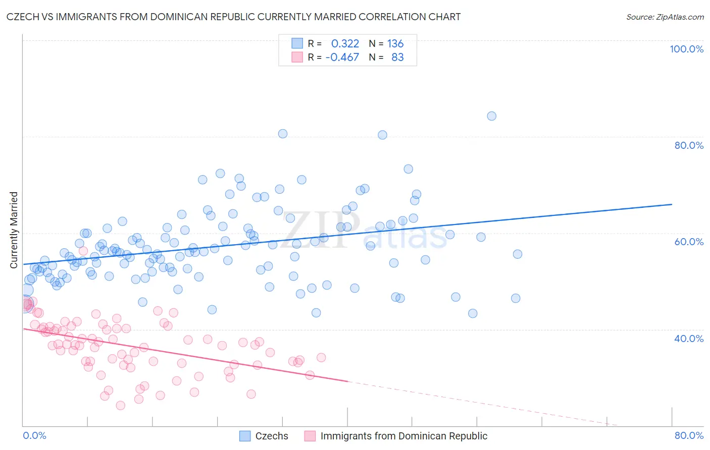 Czech vs Immigrants from Dominican Republic Currently Married