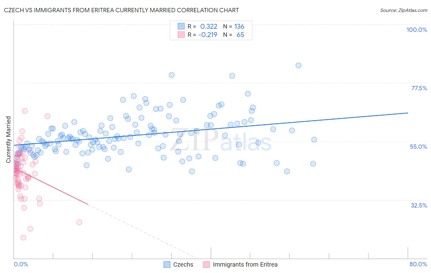 Czech vs Immigrants from Eritrea Currently Married