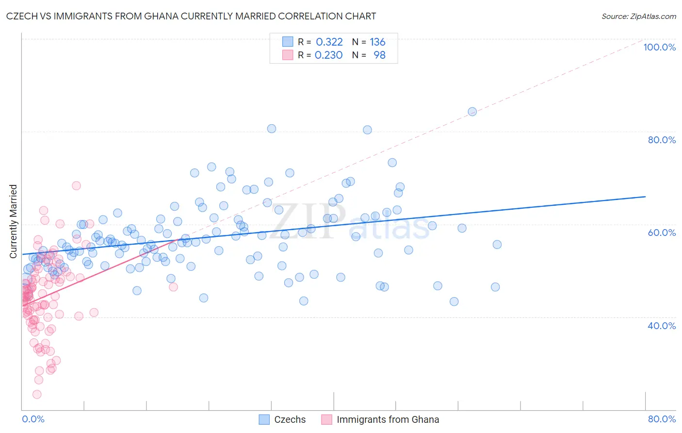 Czech vs Immigrants from Ghana Currently Married