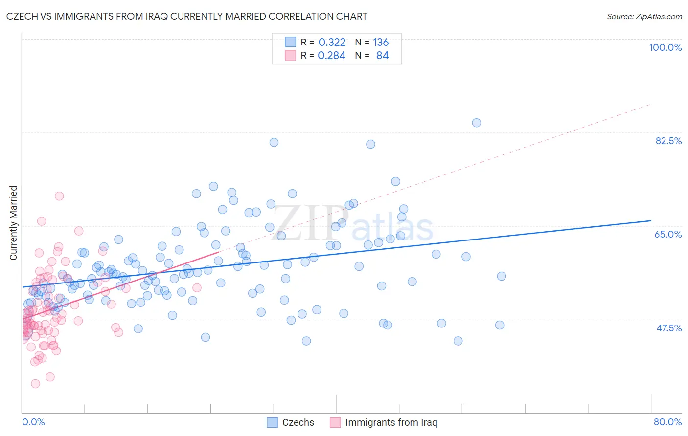 Czech vs Immigrants from Iraq Currently Married