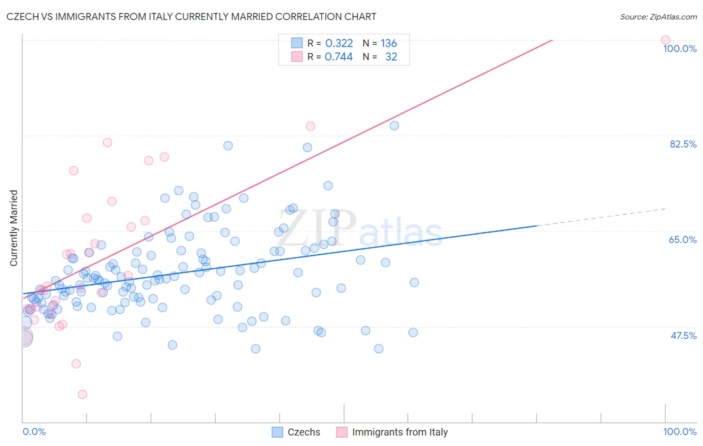 Czech vs Immigrants from Italy Currently Married