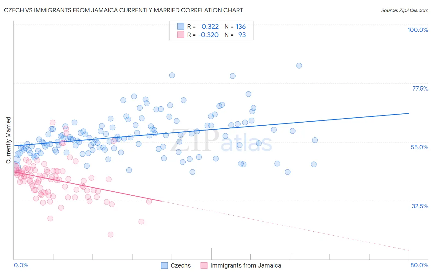 Czech vs Immigrants from Jamaica Currently Married