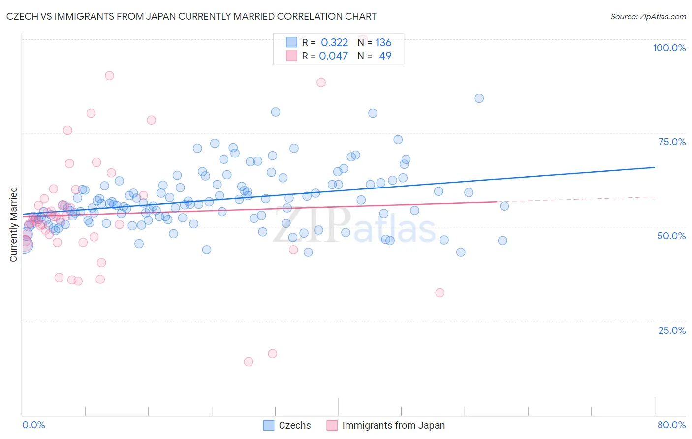 Czech vs Immigrants from Japan Currently Married