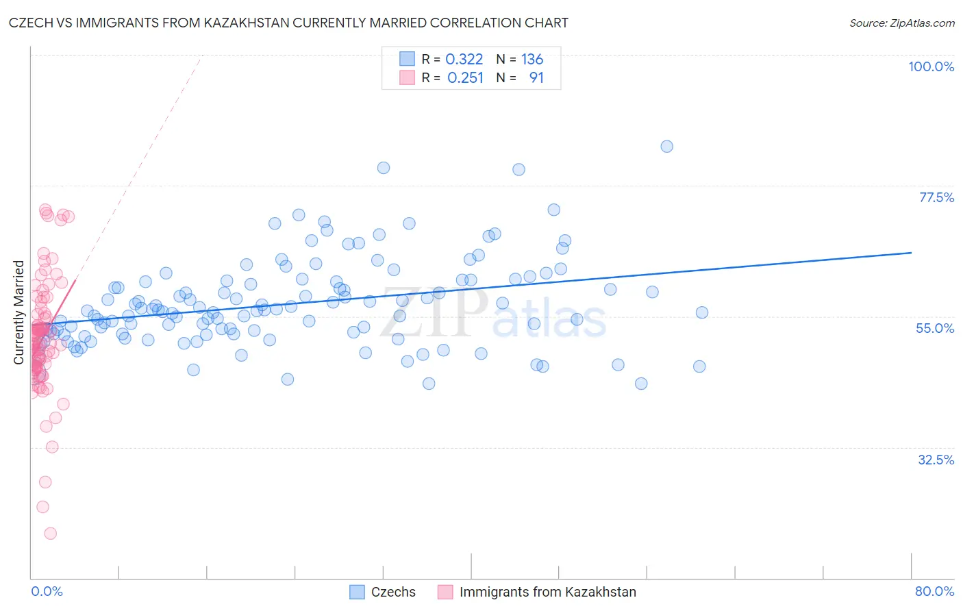 Czech vs Immigrants from Kazakhstan Currently Married