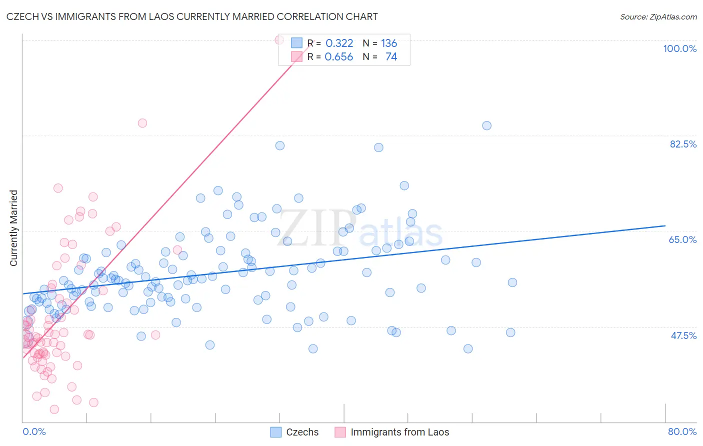 Czech vs Immigrants from Laos Currently Married