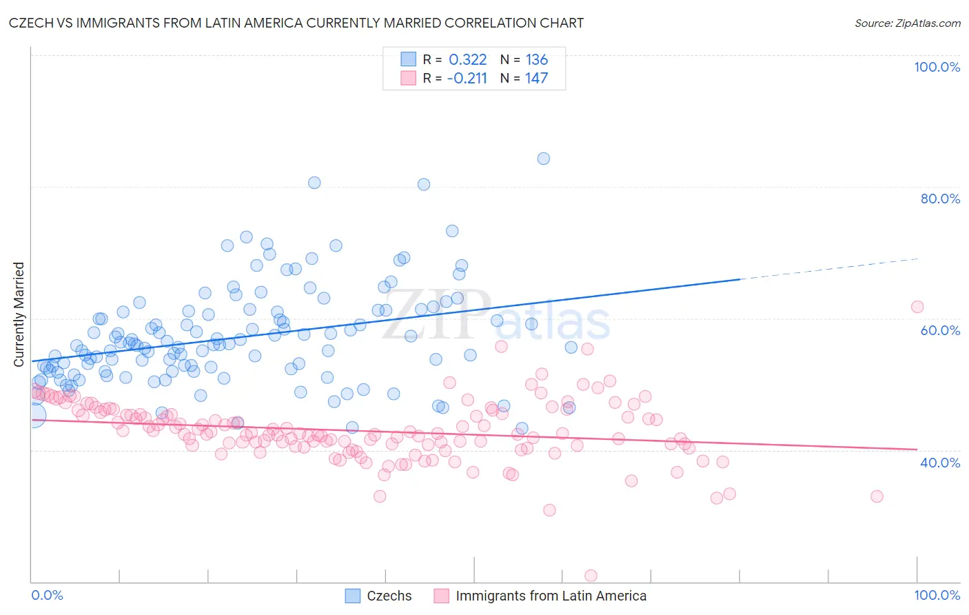 Czech vs Immigrants from Latin America Currently Married