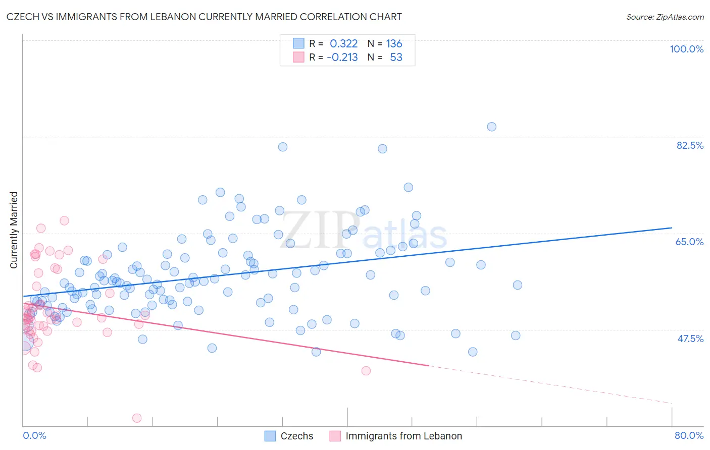 Czech vs Immigrants from Lebanon Currently Married