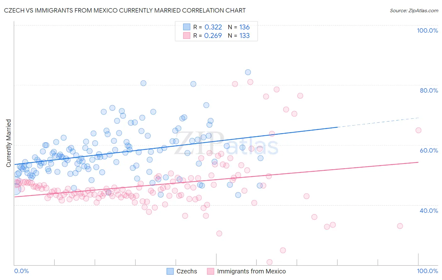 Czech vs Immigrants from Mexico Currently Married