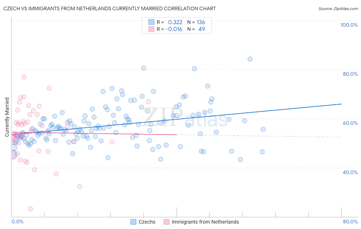 Czech vs Immigrants from Netherlands Currently Married