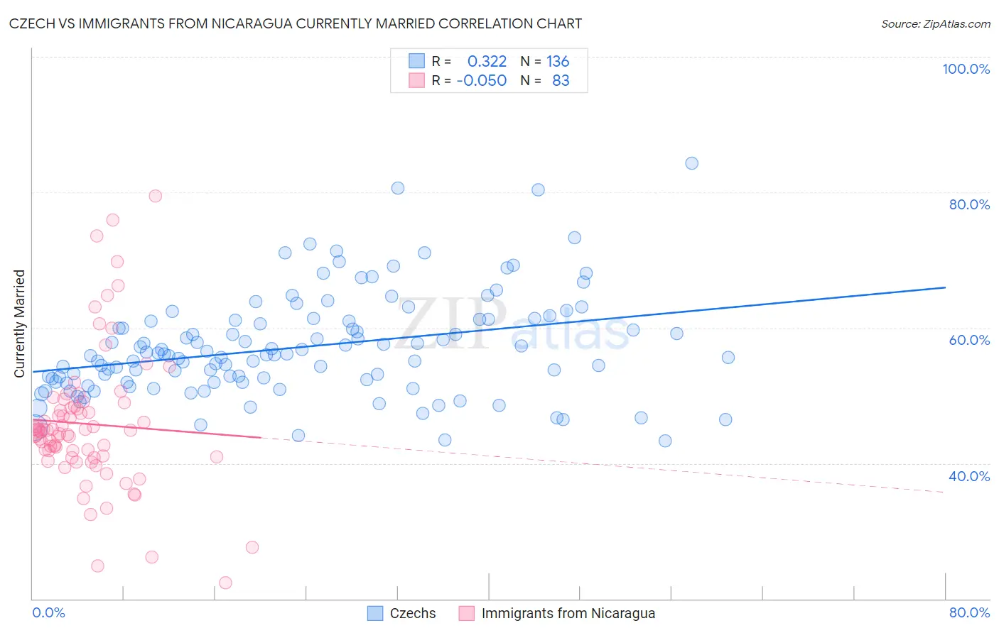 Czech vs Immigrants from Nicaragua Currently Married