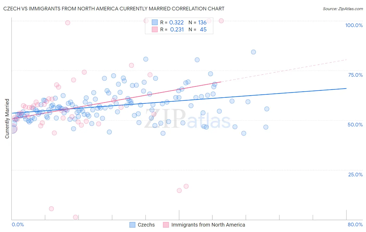 Czech vs Immigrants from North America Currently Married