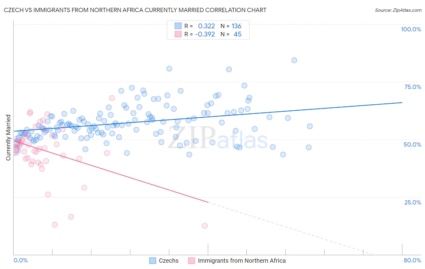 Czech vs Immigrants from Northern Africa Currently Married