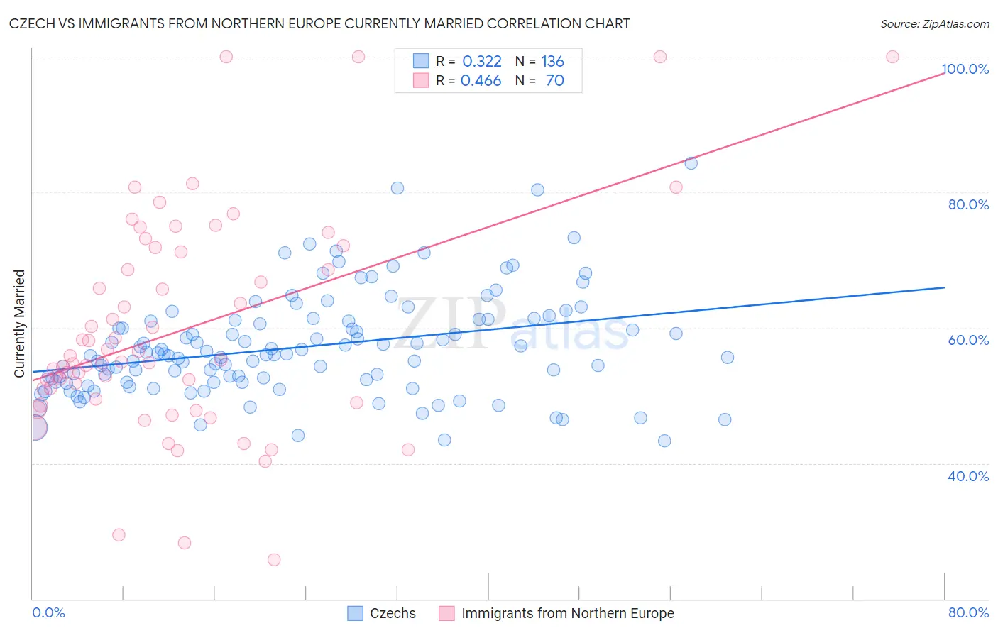 Czech vs Immigrants from Northern Europe Currently Married