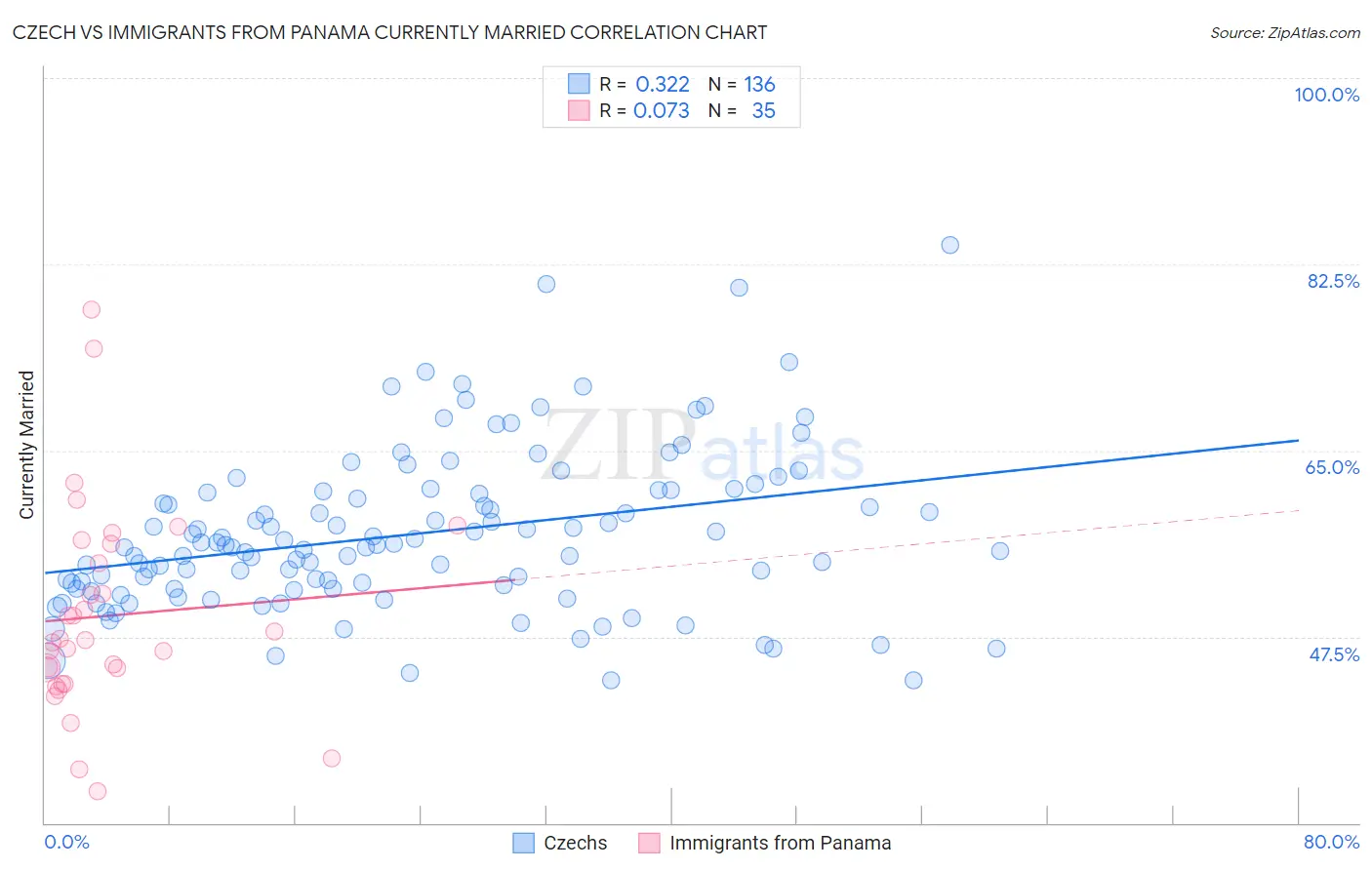 Czech vs Immigrants from Panama Currently Married