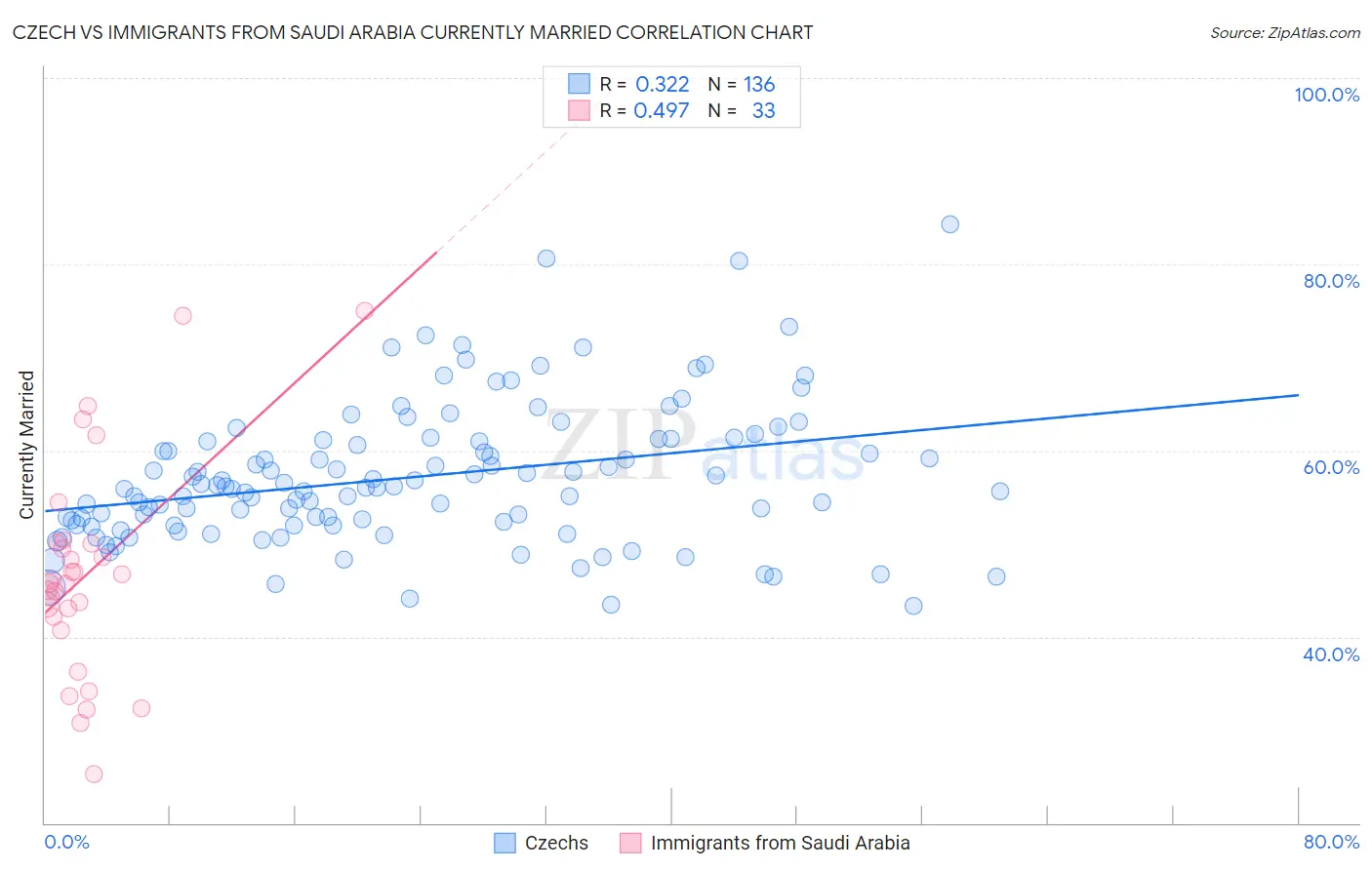 Czech vs Immigrants from Saudi Arabia Currently Married