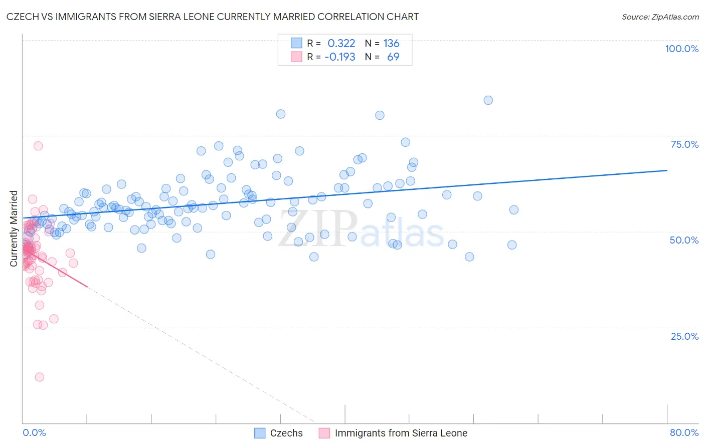 Czech vs Immigrants from Sierra Leone Currently Married