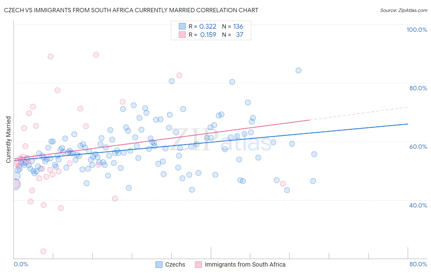 Czech vs Immigrants from South Africa Currently Married