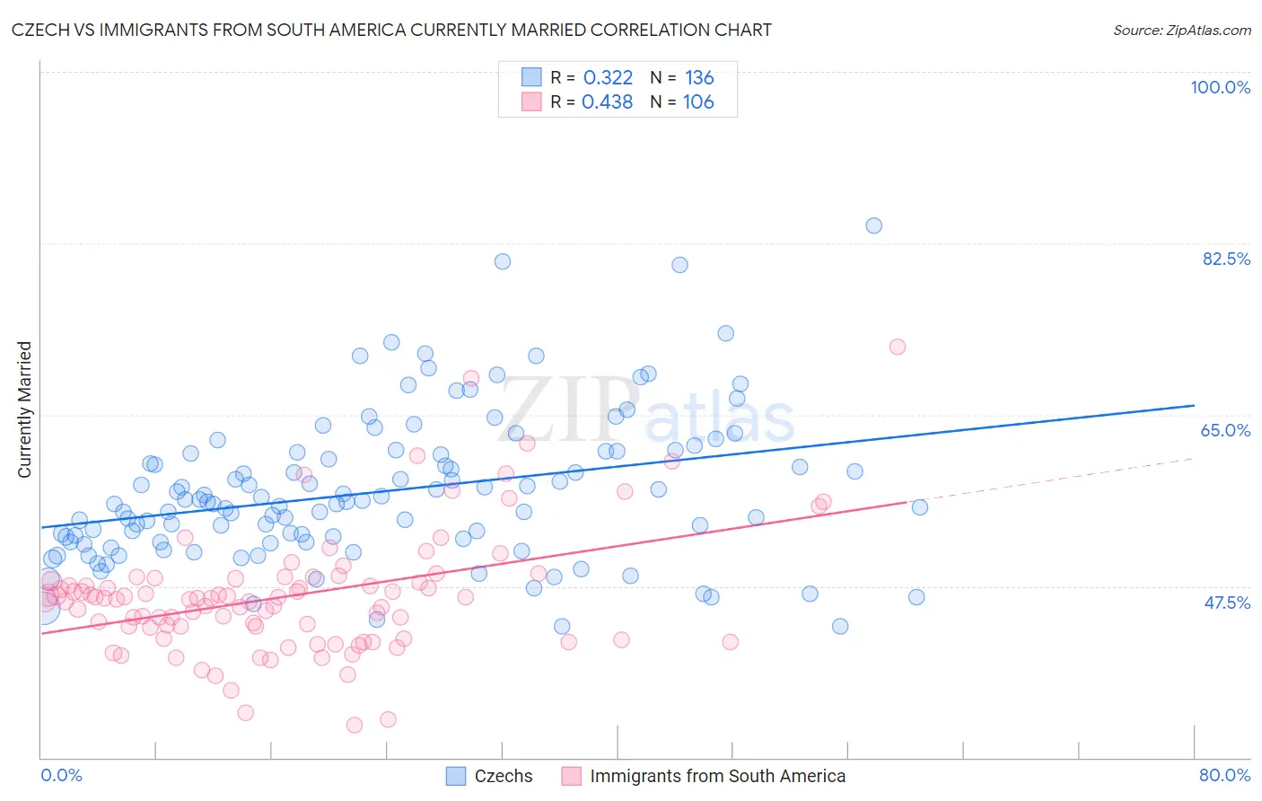 Czech vs Immigrants from South America Currently Married