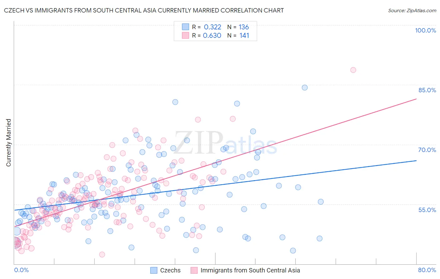 Czech vs Immigrants from South Central Asia Currently Married