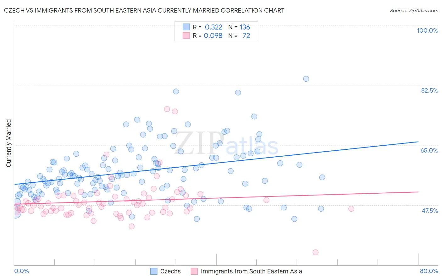 Czech vs Immigrants from South Eastern Asia Currently Married