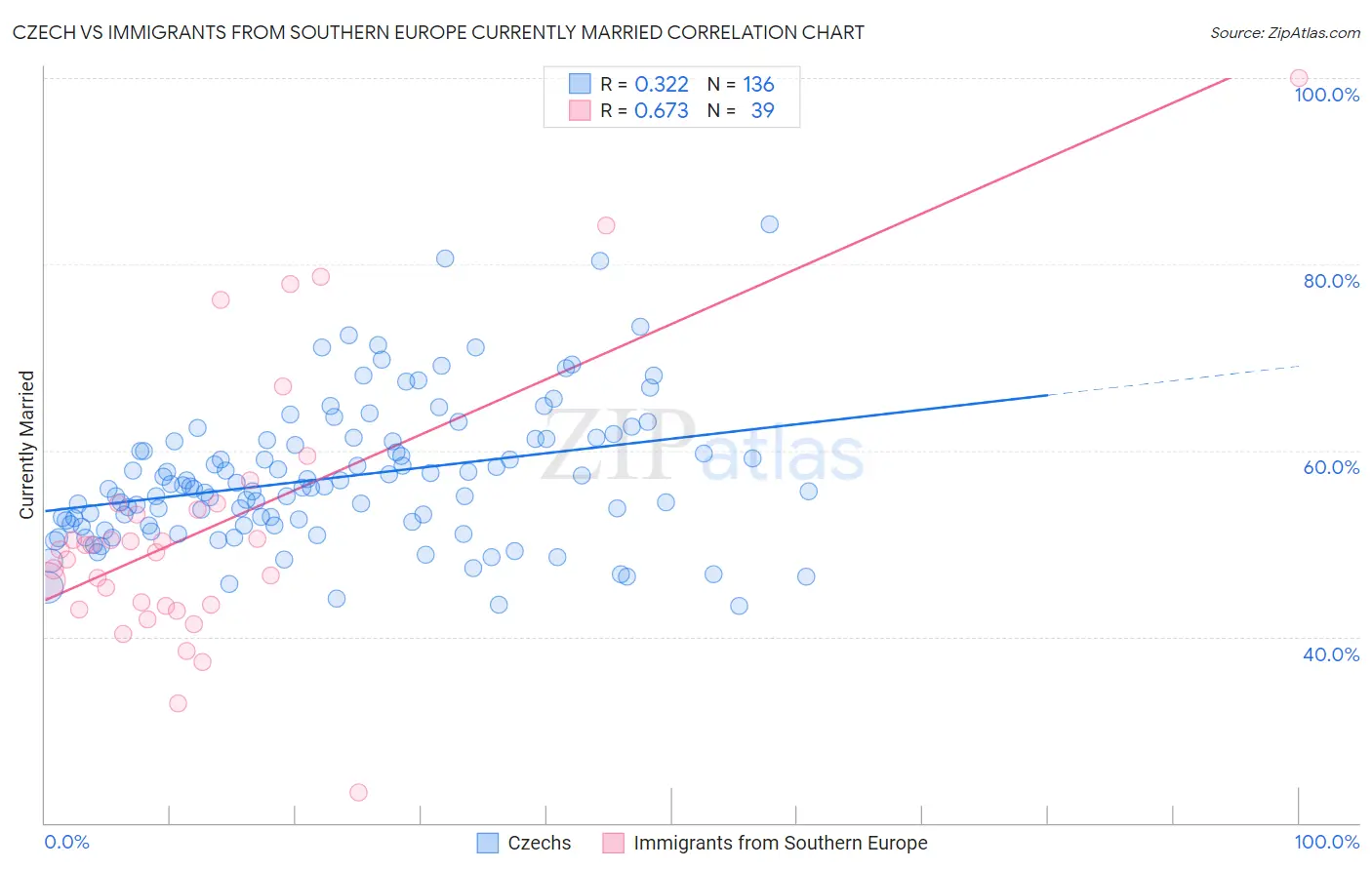 Czech vs Immigrants from Southern Europe Currently Married