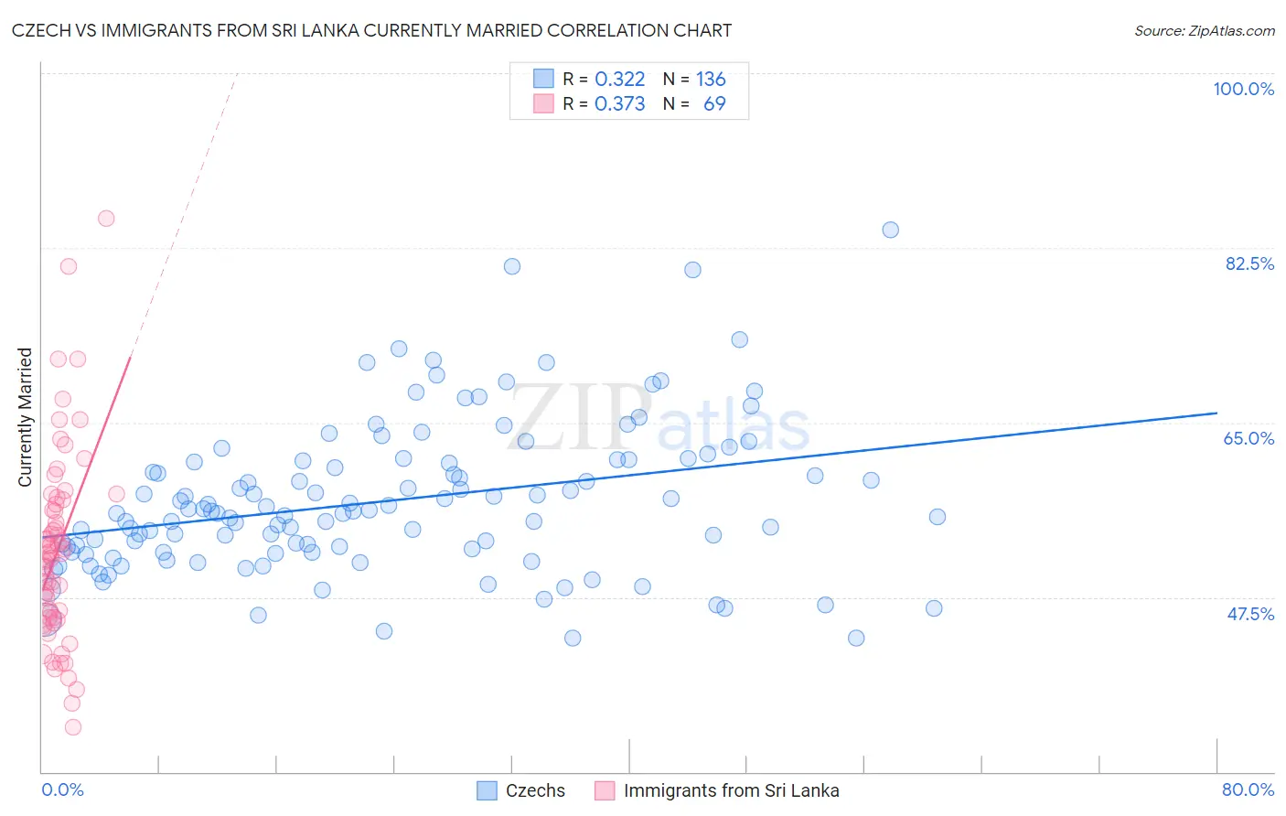 Czech vs Immigrants from Sri Lanka Currently Married