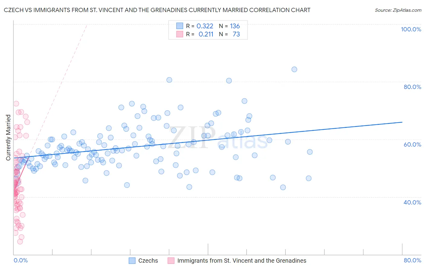 Czech vs Immigrants from St. Vincent and the Grenadines Currently Married