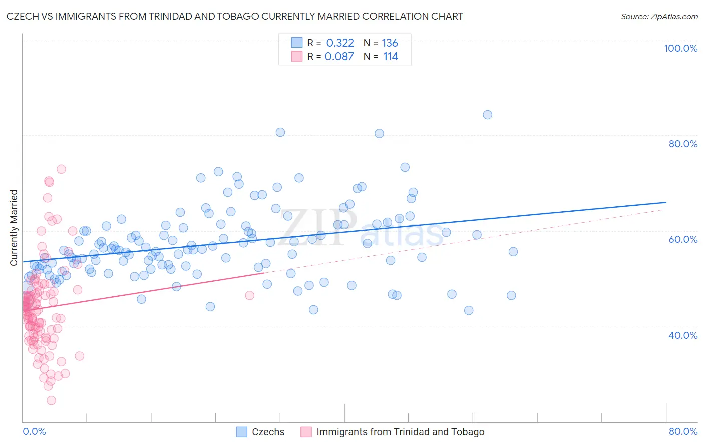Czech vs Immigrants from Trinidad and Tobago Currently Married