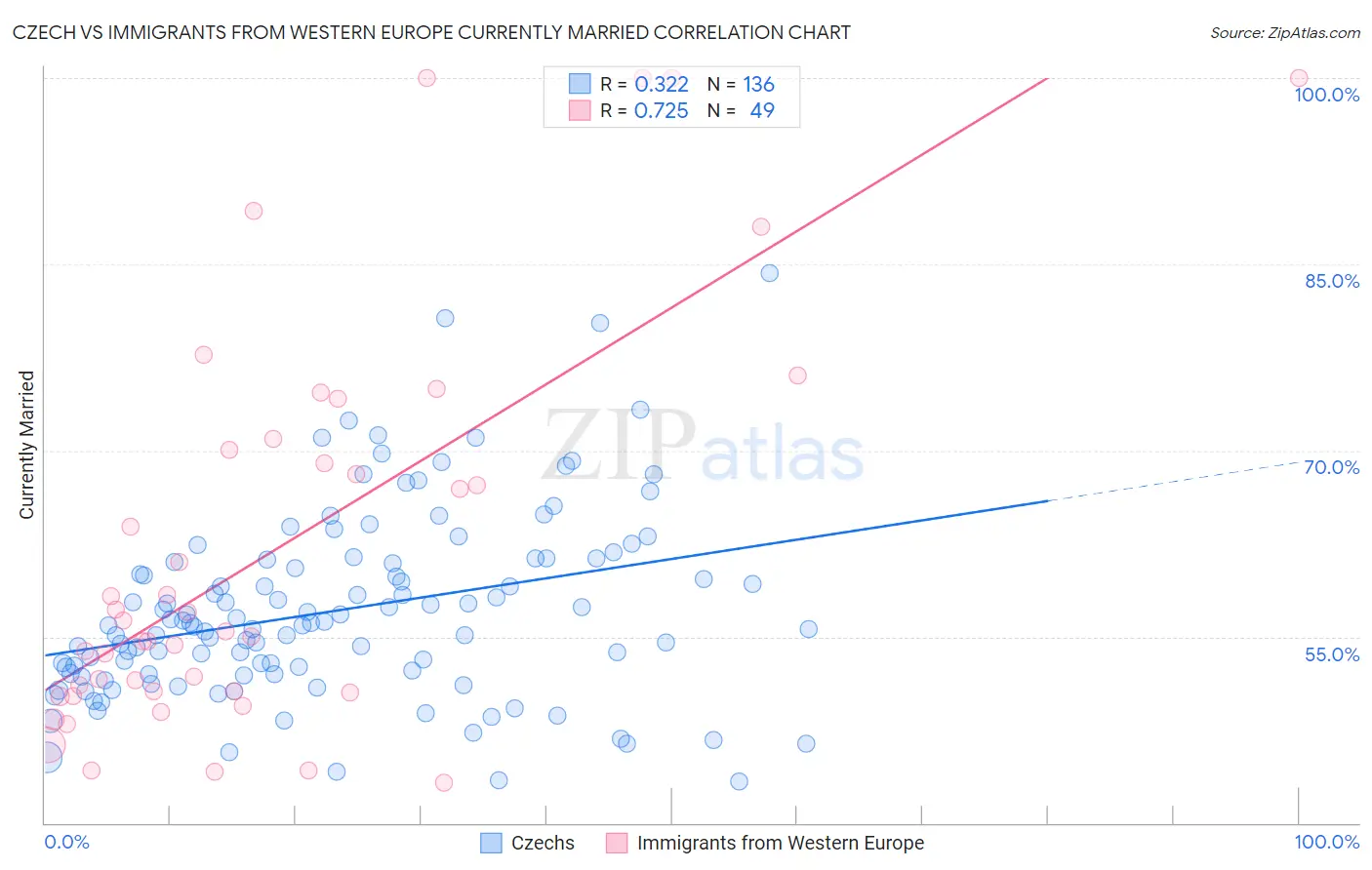 Czech vs Immigrants from Western Europe Currently Married