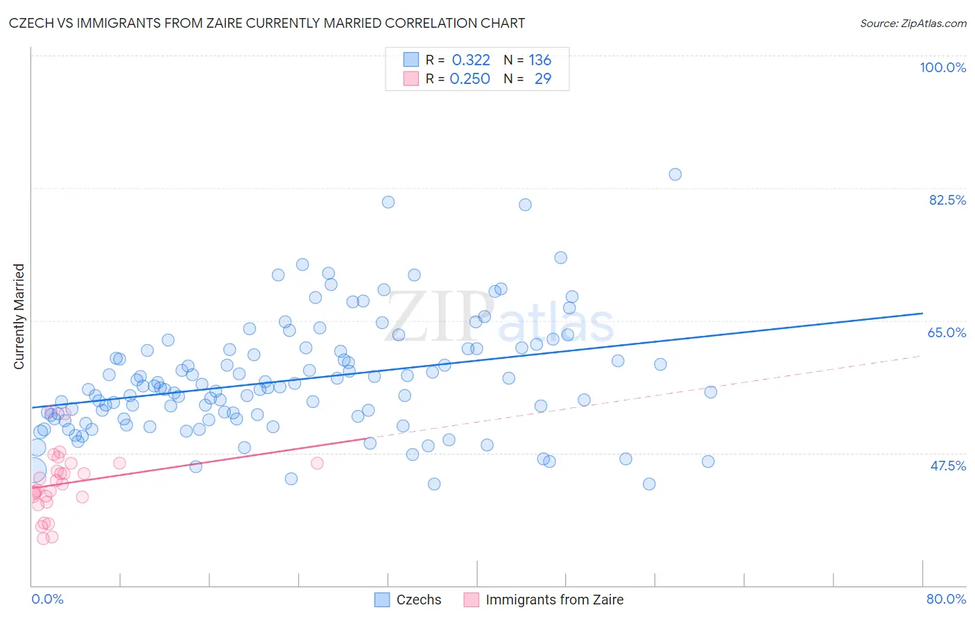Czech vs Immigrants from Zaire Currently Married