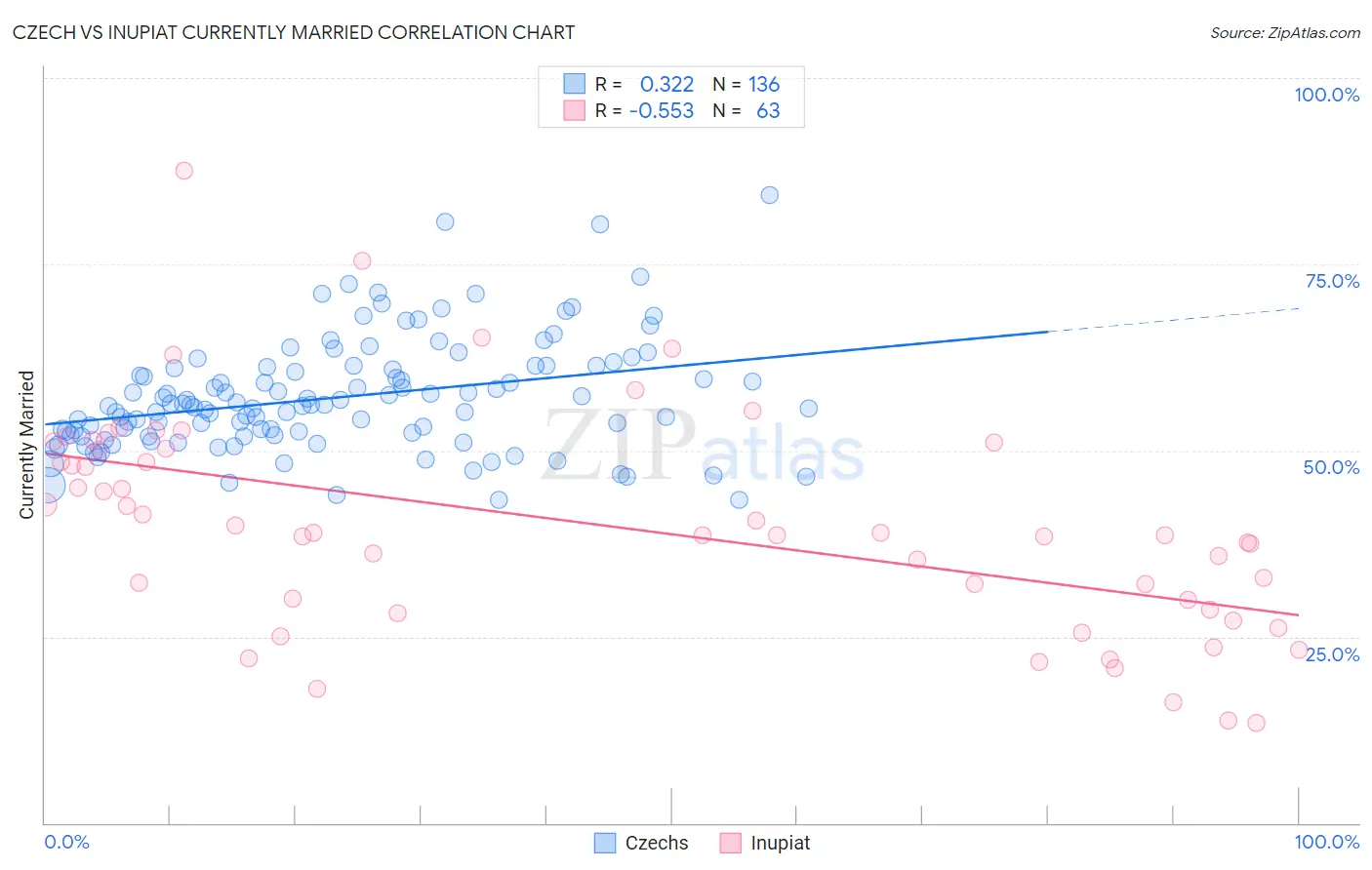 Czech vs Inupiat Currently Married