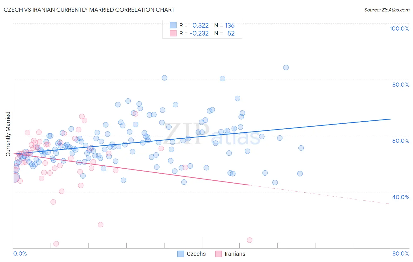 Czech vs Iranian Currently Married