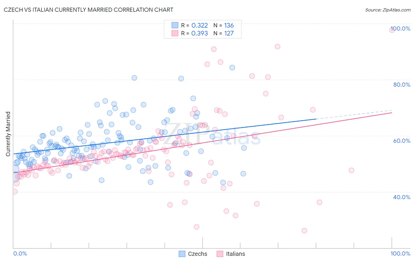 Czech vs Italian Currently Married