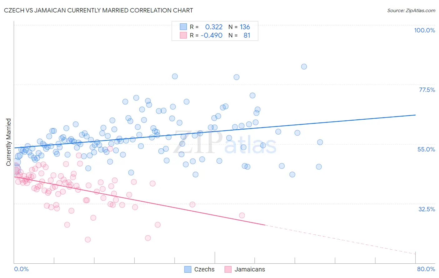 Czech vs Jamaican Currently Married