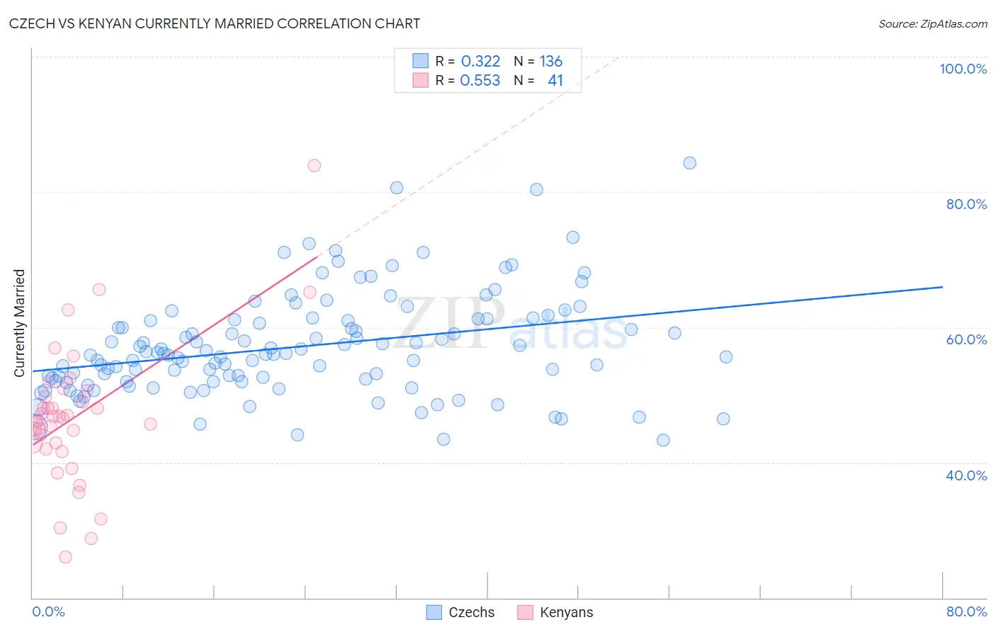 Czech vs Kenyan Currently Married