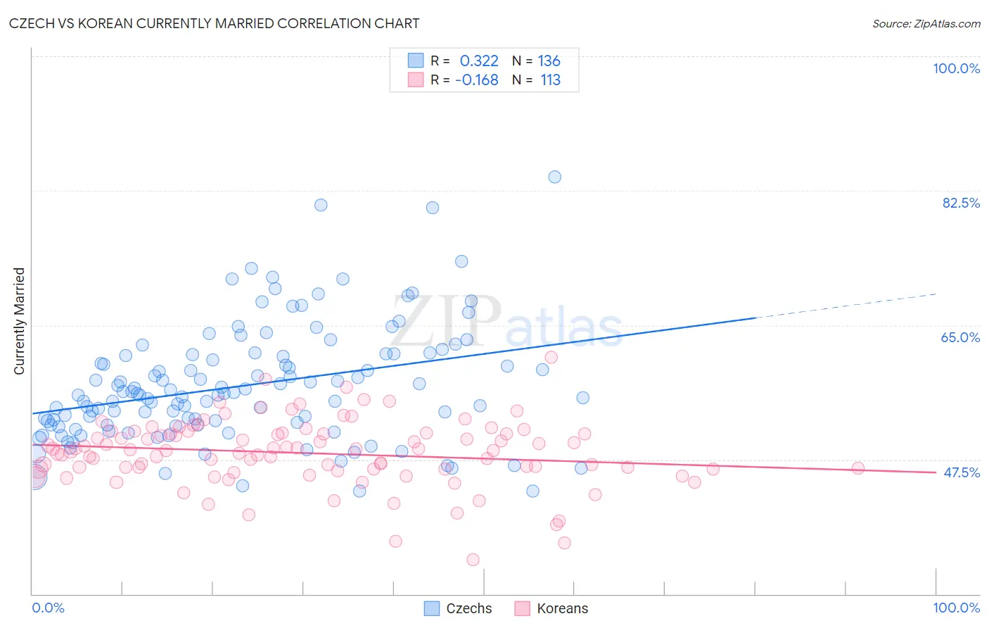 Czech vs Korean Currently Married