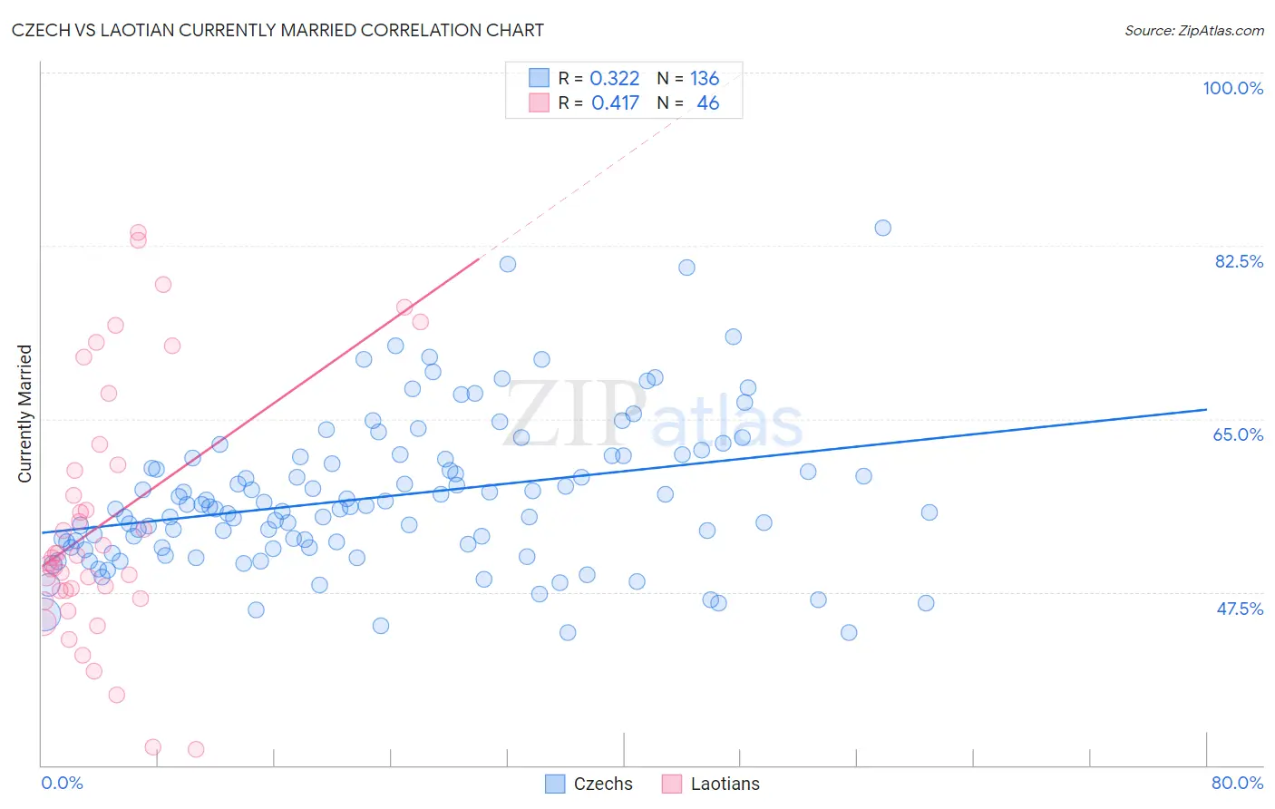 Czech vs Laotian Currently Married