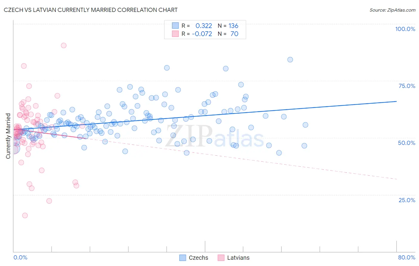 Czech vs Latvian Currently Married