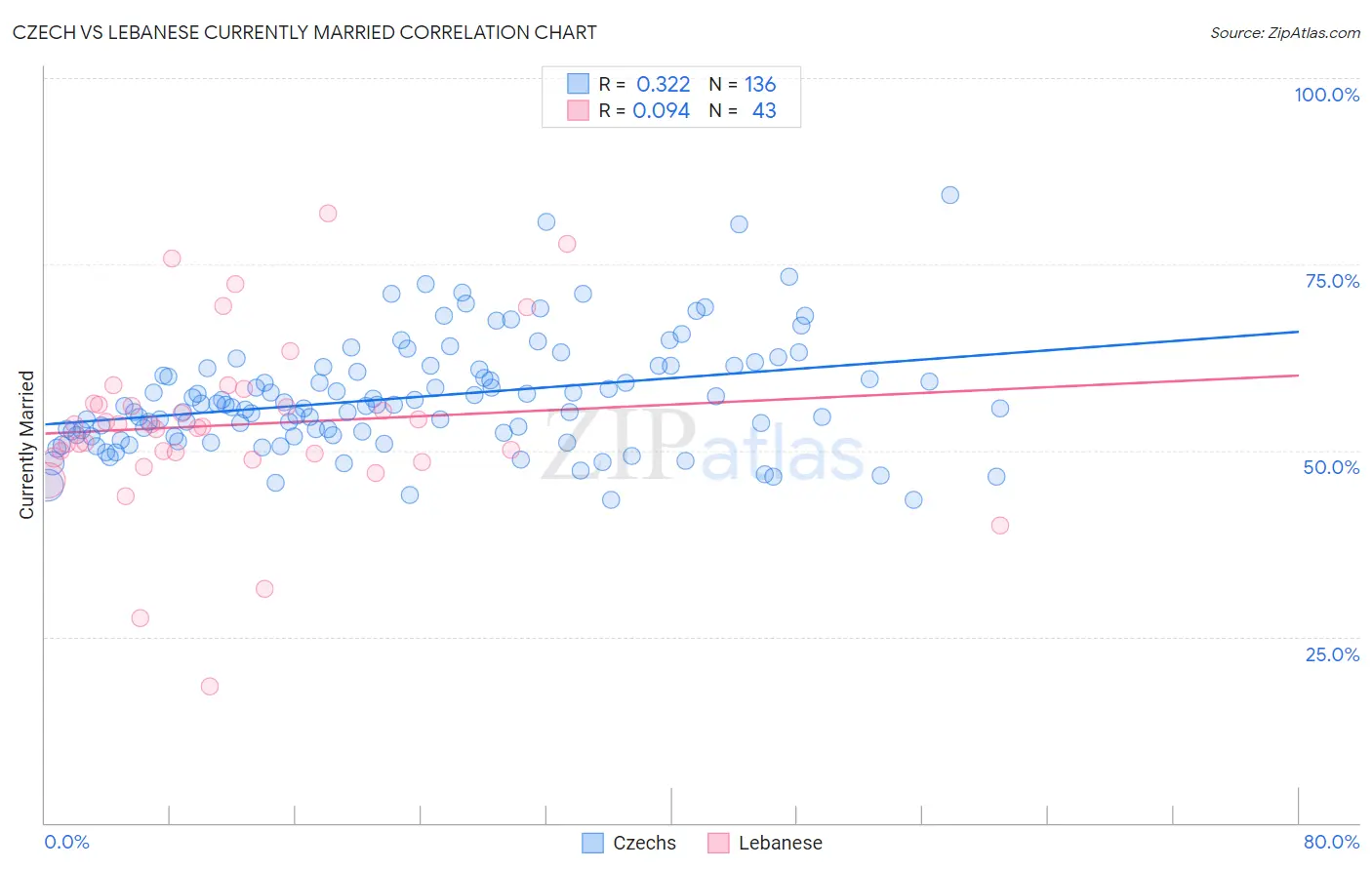 Czech vs Lebanese Currently Married