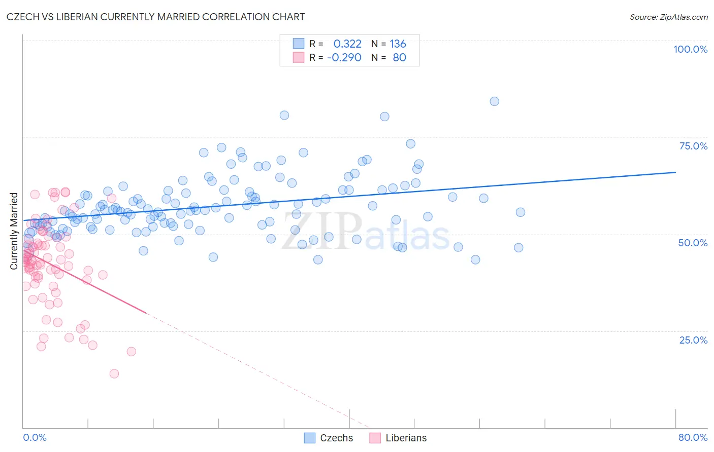 Czech vs Liberian Currently Married