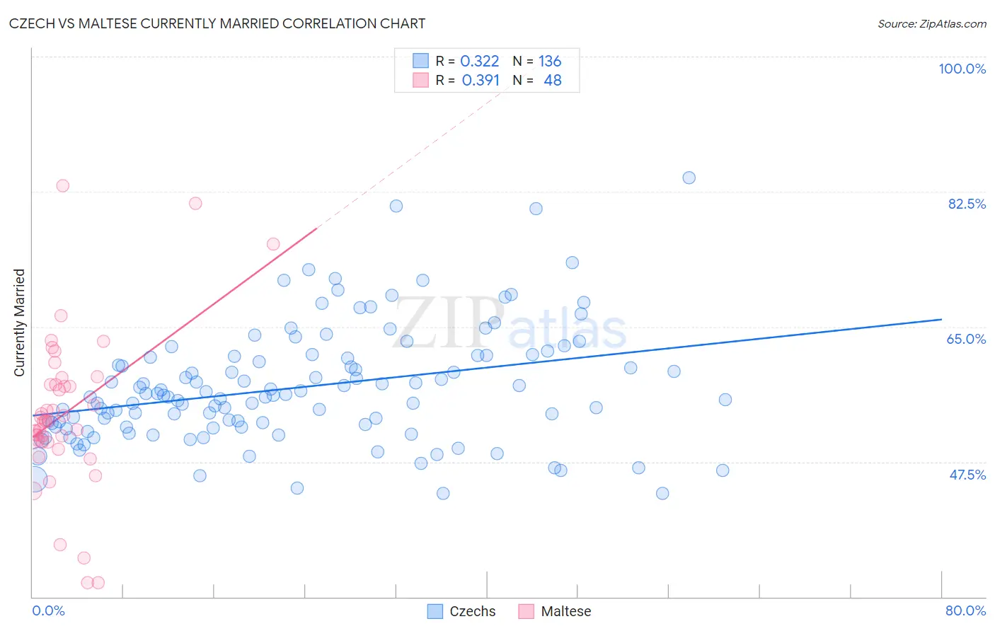 Czech vs Maltese Currently Married