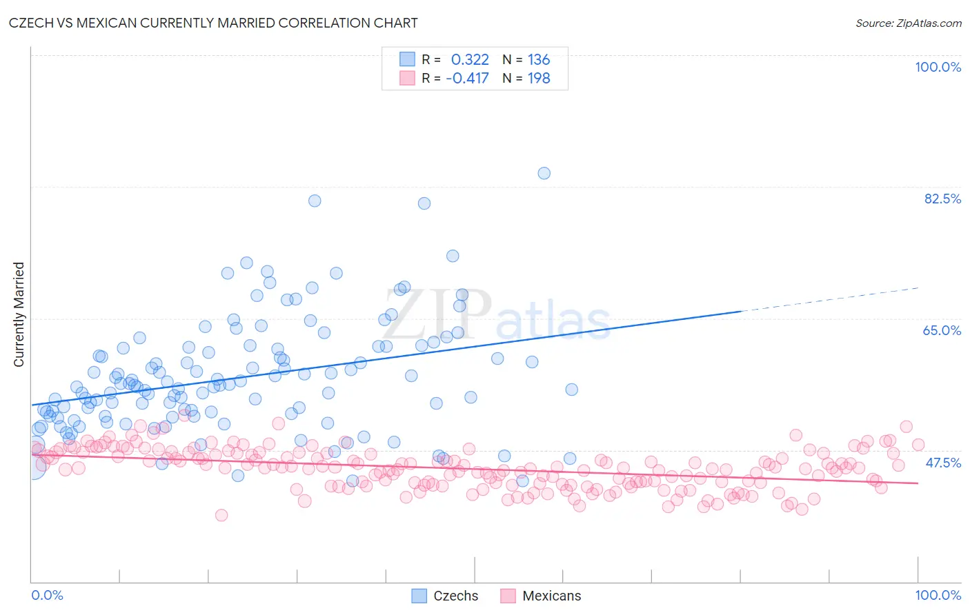 Czech vs Mexican Currently Married