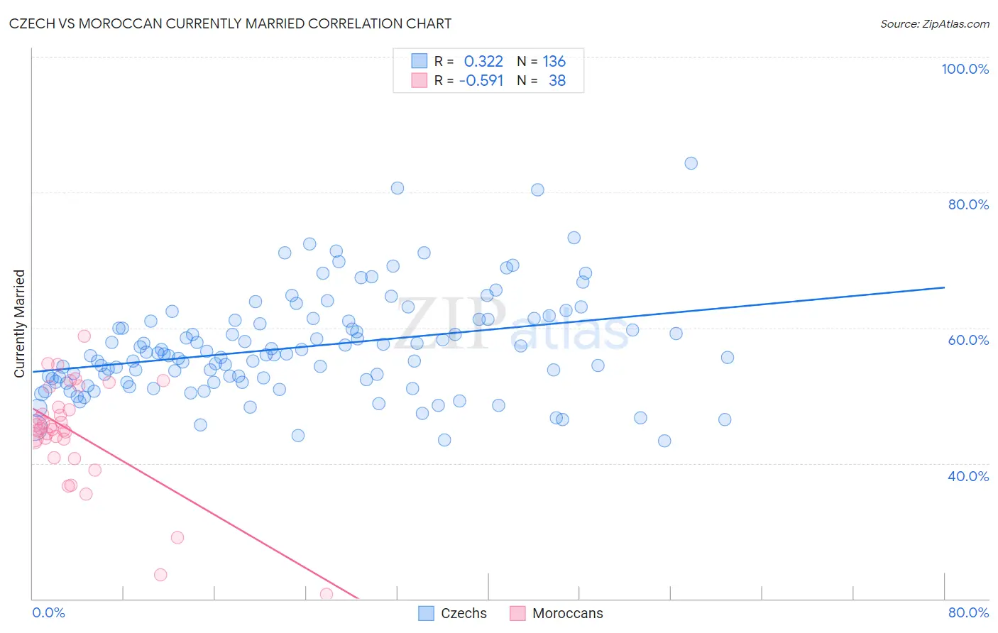 Czech vs Moroccan Currently Married